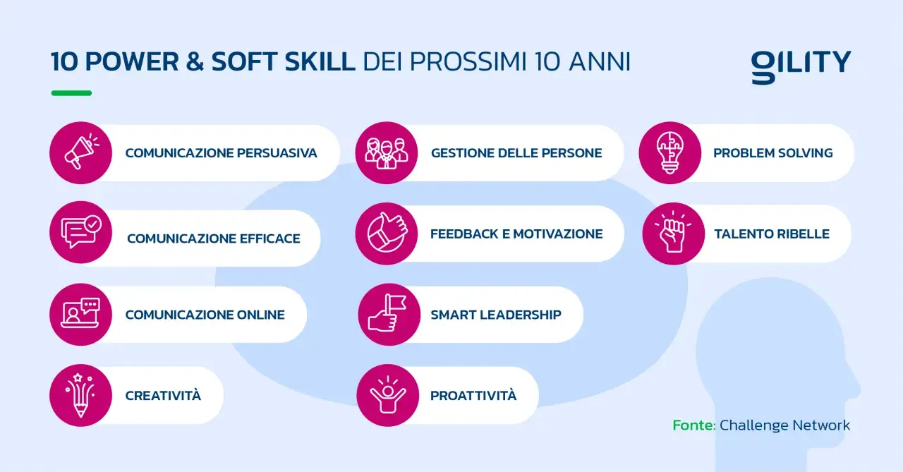 Le donne e la tecnologia sono al centro delle 10 soft skill per il futuro: comunicazione, leadership, creatività e problem solving.