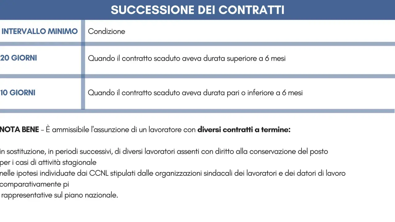 Tabella sulla durata minima contratto a tempo determinato: 20 giorni se contratto scaduto >6 mesi, 10 giorni se ≤6 mesi.