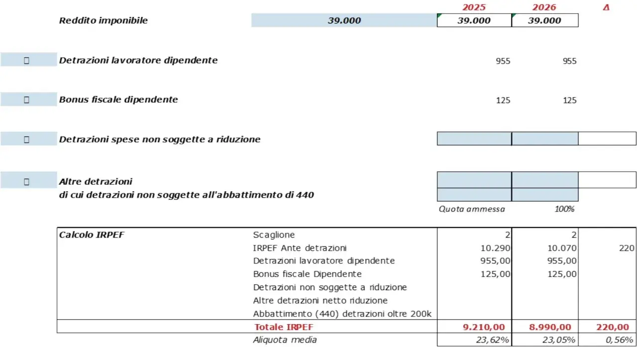 Calcolo IRPEF con reddito imponibile di 39.000. Include detrazioni lavoro dipendente, bonus fiscale e altre detrazioni.