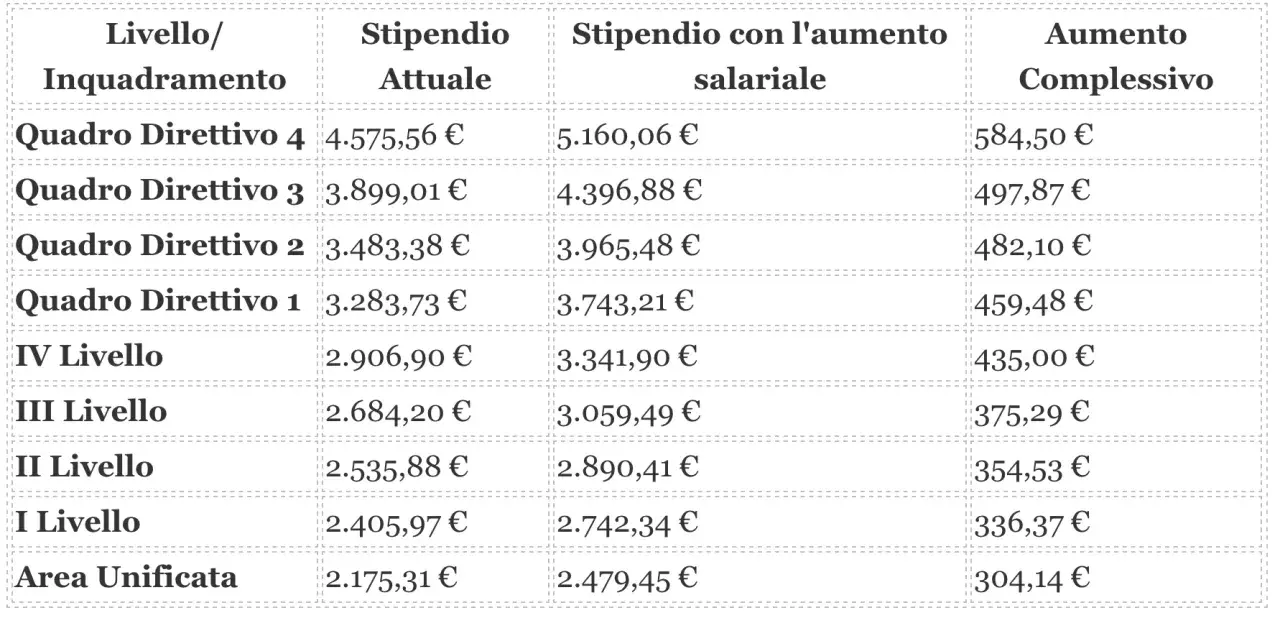 Tabella stipendi per livelli, utile per capire come diventare sindacalista e negoziare aumenti.