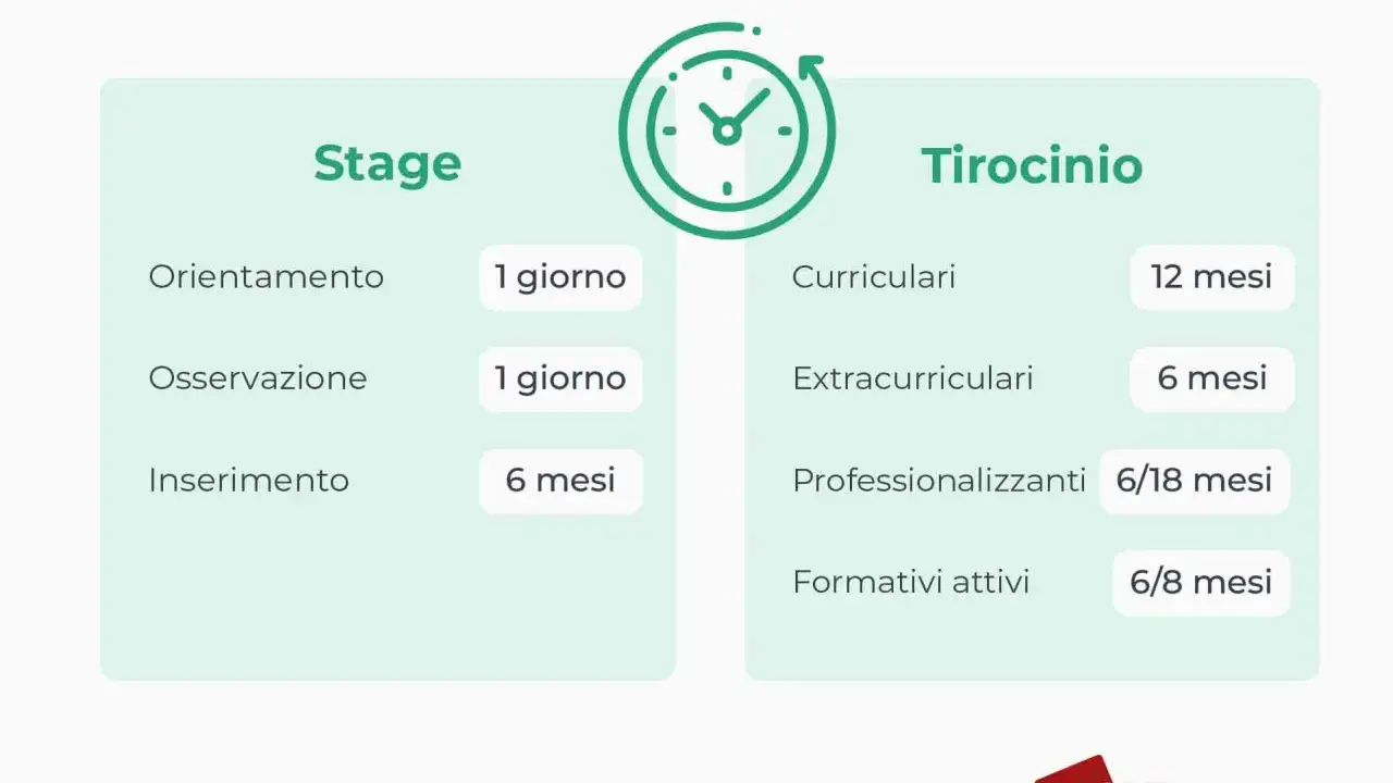 Confronto tra Stage e Tirocinio: il tirocinio extracurriculare dura 6 mesi, mentre lo stage ha durate variabili.