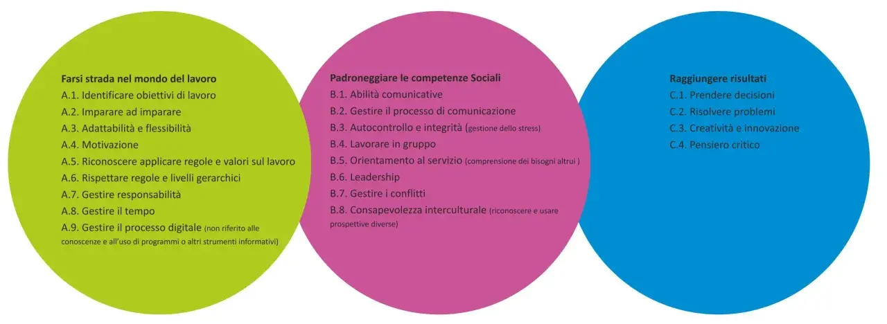 Tre cerchi colorati illustrano competenze lavorative: farsi strada, padroneggiare competenze sociali e raggiungere risultati, elementi chiave della deontologia professionale.