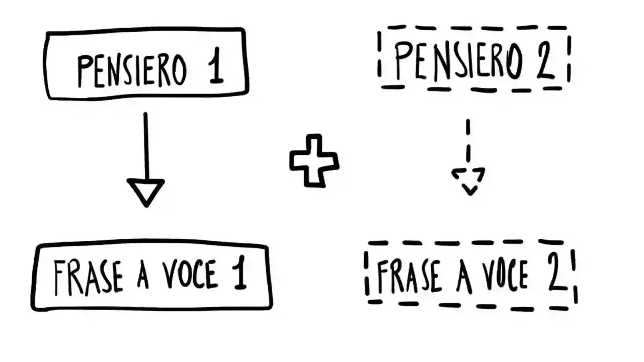 Diagramma che illustra come pensare a voce alta: "Pensiero 1" porta a "Frase a voce 1", mentre "Pensiero 2" porta a "Frase a voce 2".