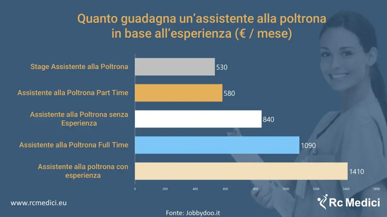 Grafico mostra stipendio mensile di un assistente alla comunicazione in base all'esperienza: da 530€ per uno stage a 1410€ con esperienza.