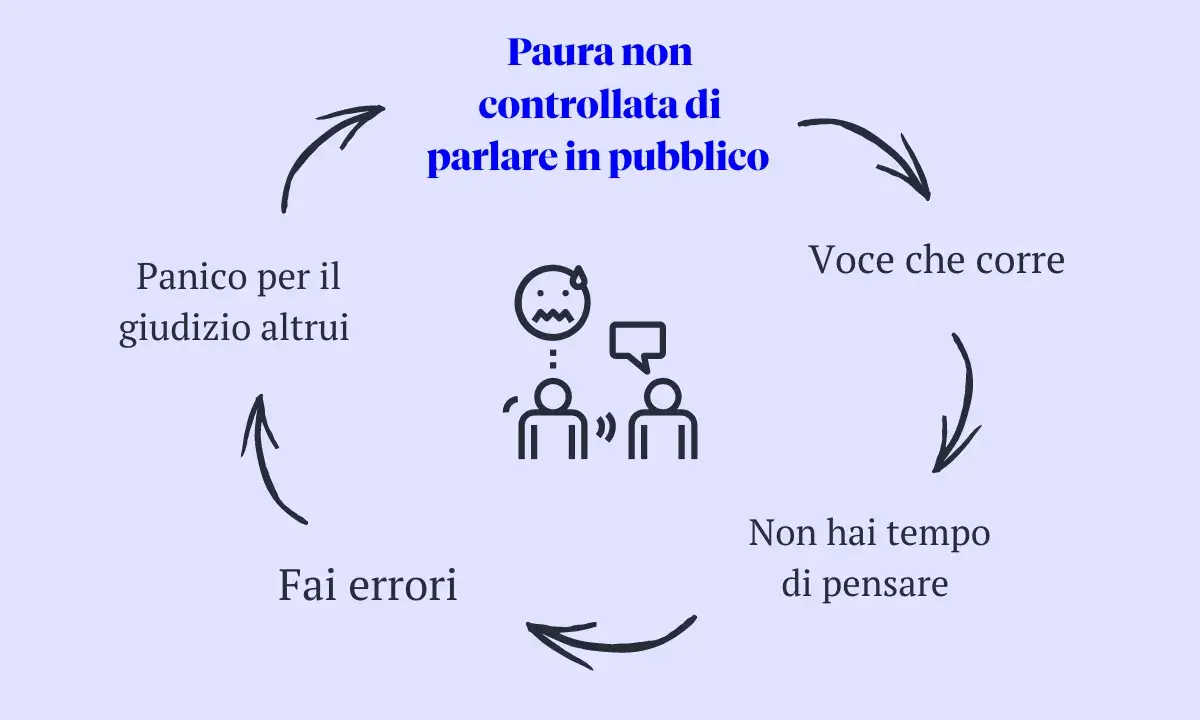 Ciclo vizioso: paura di parlare in pubblico, panico per il giudizio altrui, errori, voce che corre, non hai tempo di pensare.