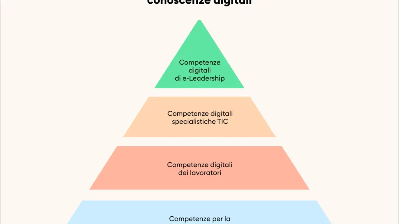 Piramide delle competenze digitali: cittadinanza, lavoratori, specialistiche TIC, e-Leadership. Fondamentali per le professioni digitali più richieste.