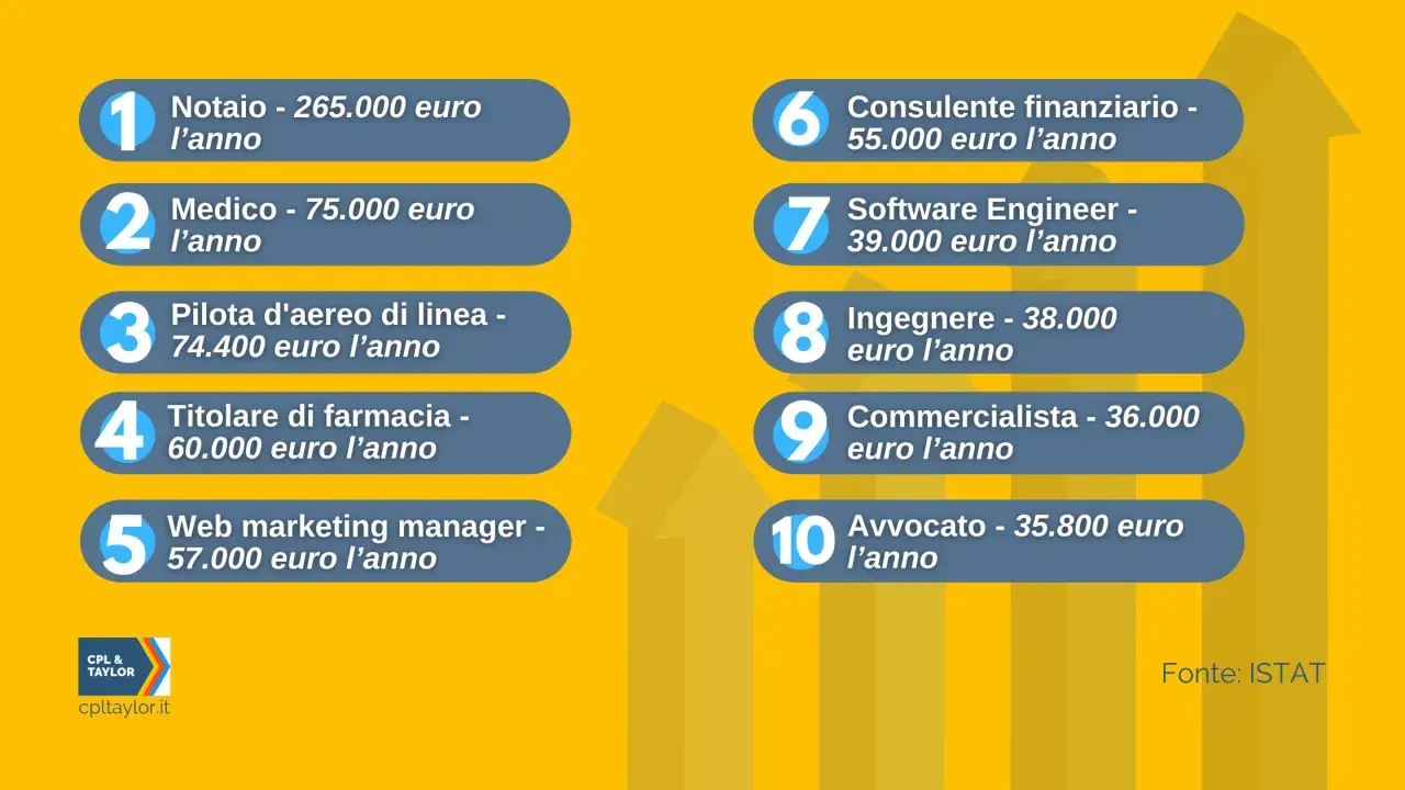 Classifica professioni per stipendio: notaio guadagna 265.000 euro, medico 75.000, pilota 74.400. Scopri quanto guadagna ogni figura.
