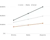 Grafico mostra l'andamento dello stipendio di un web designer: junior, medio e senior.