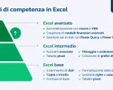 Piramide dei livelli di competenza Excel: base (inserimento dati, formule), intermedio (tabelle pivot, grafici) e avanzato (macro, Power Query). Il miglior corso Excel online gratuito ti porta qui.