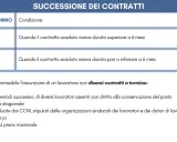 Tabella sulla durata minima contratto a tempo determinato: 20 giorni se contratto scaduto >6 mesi, 10 giorni se ≤6 mesi.