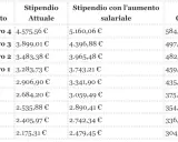 Tabella stipendi per livelli, utile per capire come diventare sindacalista e negoziare aumenti.
