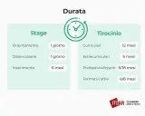 Confronto tra Stage e Tirocinio: il tirocinio extracurriculare dura 6 mesi, mentre lo stage ha durate variabili.