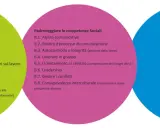 Tre cerchi colorati illustrano competenze lavorative: farsi strada, padroneggiare competenze sociali e raggiungere risultati, elementi chiave della deontologia professionale.