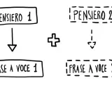 Diagramma che illustra come pensare a voce alta: "Pensiero 1" porta a "Frase a voce 1", mentre "Pensiero 2" porta a "Frase a voce 2".