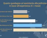 Grafico mostra stipendio mensile di un assistente alla comunicazione in base all'esperienza: da 530€ per uno stage a 1410€ con esperienza.