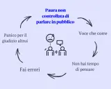 Ciclo vizioso: paura di parlare in pubblico, panico per il giudizio altrui, errori, voce che corre, non hai tempo di pensare.