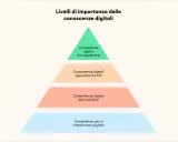 Piramide delle competenze digitali: cittadinanza, lavoratori, specialistiche TIC, e-Leadership. Fondamentali per le professioni digitali più richieste.