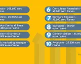 Classifica professioni per stipendio: notaio guadagna 265.000 euro, medico 75.000, pilota 74.400. Scopri quanto guadagna ogni figura.