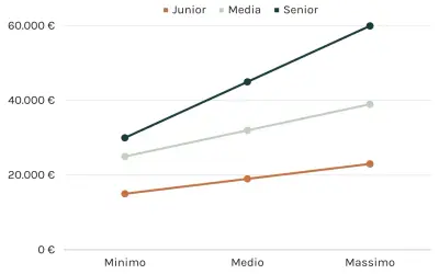Grafico mostra l'andamento dello stipendio di un web designer: junior, medio e senior.