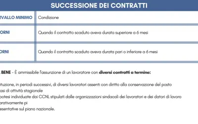 Tabella sulla durata minima contratto a tempo determinato: 20 giorni se contratto scaduto >6 mesi, 10 giorni se ≤6 mesi.