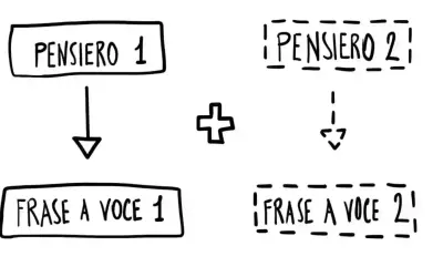 Diagramma che illustra come pensare a voce alta: "Pensiero 1" porta a "Frase a voce 1", mentre "Pensiero 2" porta a "Frase a voce 2".