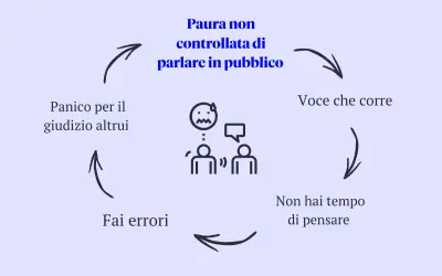 Ciclo vizioso: paura di parlare in pubblico, panico per il giudizio altrui, errori, voce che corre, non hai tempo di pensare.