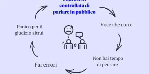 Ciclo vizioso: paura di parlare in pubblico, panico per il giudizio altrui, errori, voce che corre, non hai tempo di pensare.