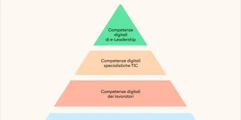 Piramide delle competenze digitali: cittadinanza, lavoratori, specialistiche TIC, e-Leadership. Fondamentali per le professioni digitali più richieste.