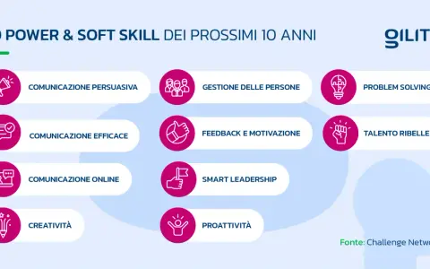Le donne e la tecnologia sono al centro delle 10 soft skill per il futuro: comunicazione, leadership, creatività e problem solving.