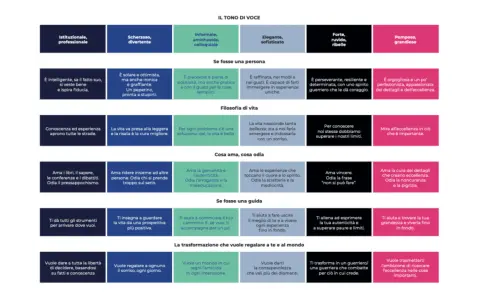 Toni di voce: da istituzionale a pomposo, passando per scherzoso e informale. Descrive personalità, filosofia, gusti e trasformazioni.