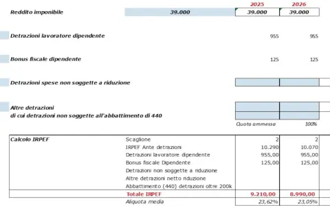 Calcolo IRPEF con reddito imponibile di 39.000. Include detrazioni lavoro dipendente, bonus fiscale e altre detrazioni.