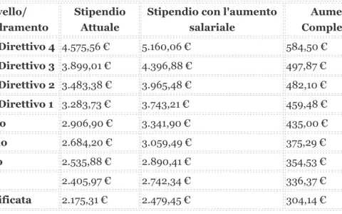 Tabella stipendi per livelli, utile per capire come diventare sindacalista e negoziare aumenti.