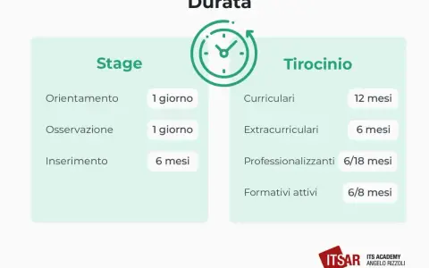 Confronto tra Stage e Tirocinio: il tirocinio extracurriculare dura 6 mesi, mentre lo stage ha durate variabili.