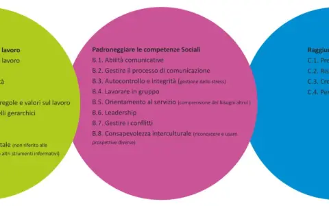 Tre cerchi colorati illustrano competenze lavorative: farsi strada, padroneggiare competenze sociali e raggiungere risultati, elementi chiave della deontologia professionale.