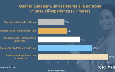 Grafico mostra stipendio mensile di un assistente alla comunicazione in base all'esperienza: da 530€ per uno stage a 1410€ con esperienza.