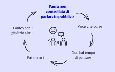 Ciclo vizioso: paura di parlare in pubblico, panico per il giudizio altrui, errori, voce che corre, non hai tempo di pensare.