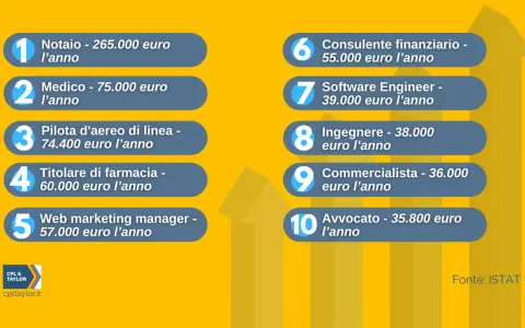 Classifica professioni per stipendio: notaio guadagna 265.000 euro, medico 75.000, pilota 74.400. Scopri quanto guadagna ogni figura.