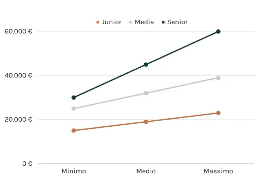 Grafico mostra l'andamento dello stipendio di un web designer: junior, medio e senior.