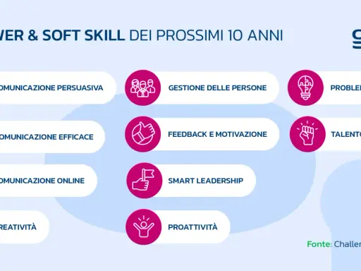 Le donne e la tecnologia sono al centro delle 10 soft skill per il futuro: comunicazione, leadership, creatività e problem solving.