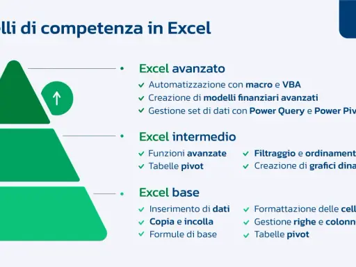 Piramide dei livelli di competenza Excel: base (inserimento dati, formule), intermedio (tabelle pivot, grafici) e avanzato (macro, Power Query). Il miglior corso Excel online gratuito ti porta qui.