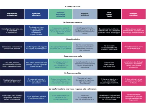 Toni di voce: da istituzionale a pomposo, passando per scherzoso e informale. Descrive personalità, filosofia, gusti e trasformazioni.