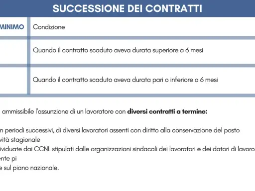 Tabella sulla durata minima contratto a tempo determinato: 20 giorni se contratto scaduto >6 mesi, 10 giorni se ≤6 mesi.