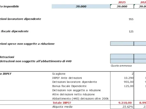 Calcolo IRPEF con reddito imponibile di 39.000. Include detrazioni lavoro dipendente, bonus fiscale e altre detrazioni.