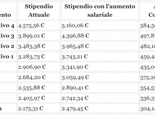 Tabella stipendi per livelli, utile per capire come diventare sindacalista e negoziare aumenti.