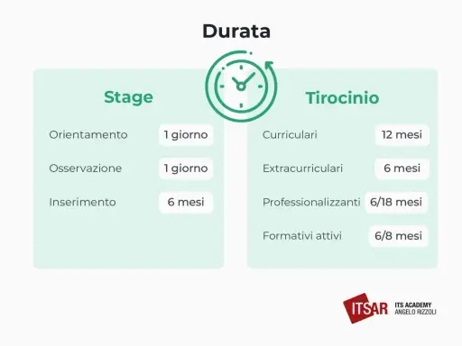 Confronto tra Stage e Tirocinio: il tirocinio extracurriculare dura 6 mesi, mentre lo stage ha durate variabili.