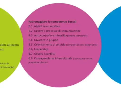 Tre cerchi colorati illustrano competenze lavorative: farsi strada, padroneggiare competenze sociali e raggiungere risultati, elementi chiave della deontologia professionale.