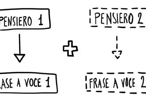 Diagramma che illustra come pensare a voce alta: "Pensiero 1" porta a "Frase a voce 1", mentre "Pensiero 2" porta a "Frase a voce 2".