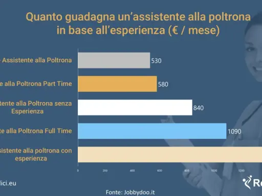 Grafico mostra stipendio mensile di un assistente alla comunicazione in base all'esperienza: da 530€ per uno stage a 1410€ con esperienza.