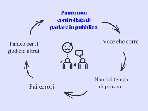 Ciclo vizioso: paura di parlare in pubblico, panico per il giudizio altrui, errori, voce che corre, non hai tempo di pensare.