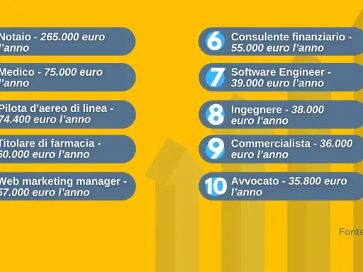 Classifica professioni per stipendio: notaio guadagna 265.000 euro, medico 75.000, pilota 74.400. Scopri quanto guadagna ogni figura.